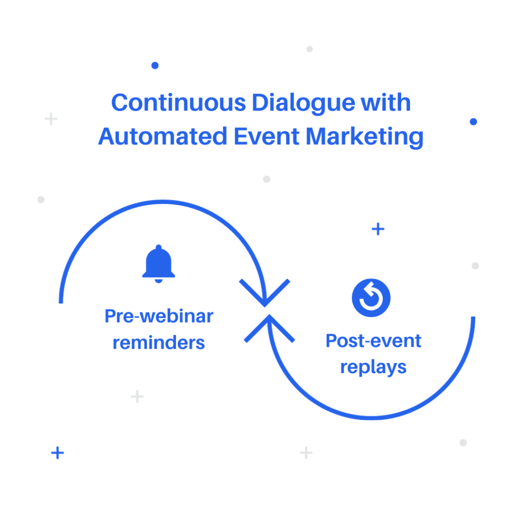 Continuous Dialogue with Automated Event Marketing