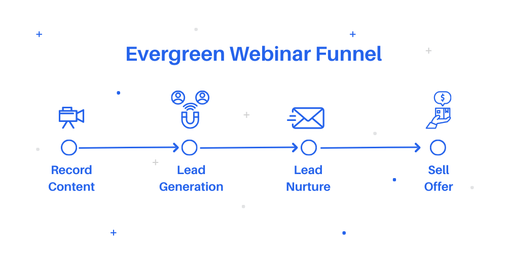 Evergreen Webinar Funnel