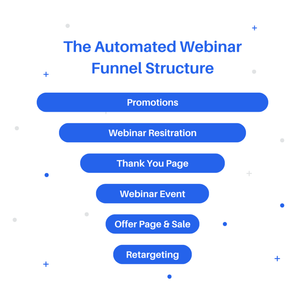 The Automated Webinar Funnel Structure